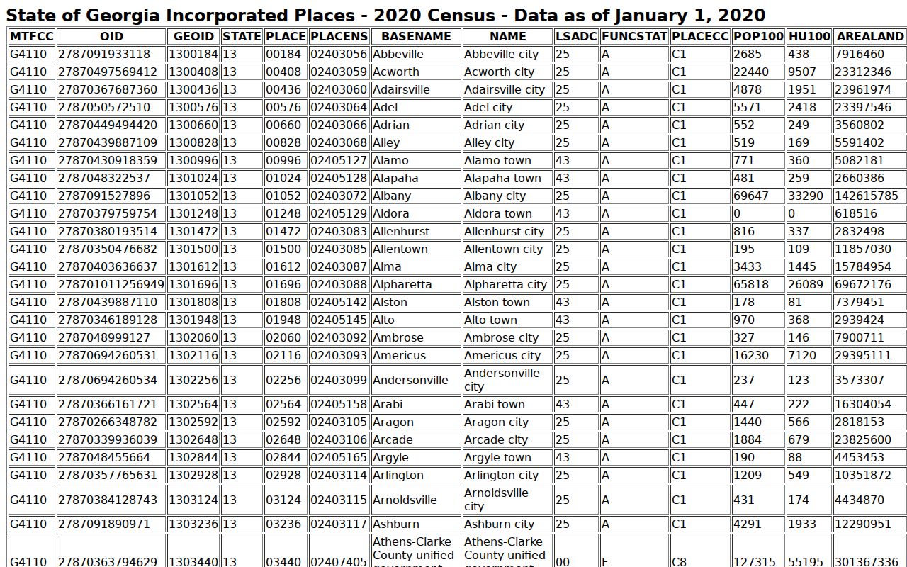 Official Census incorporated-place table listing Blakely and other Early County cities